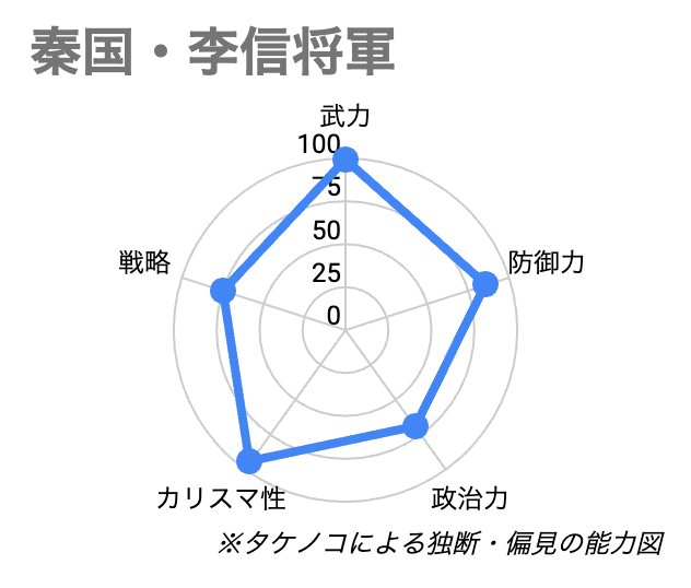 ※takenokoの独断偏見の能力図