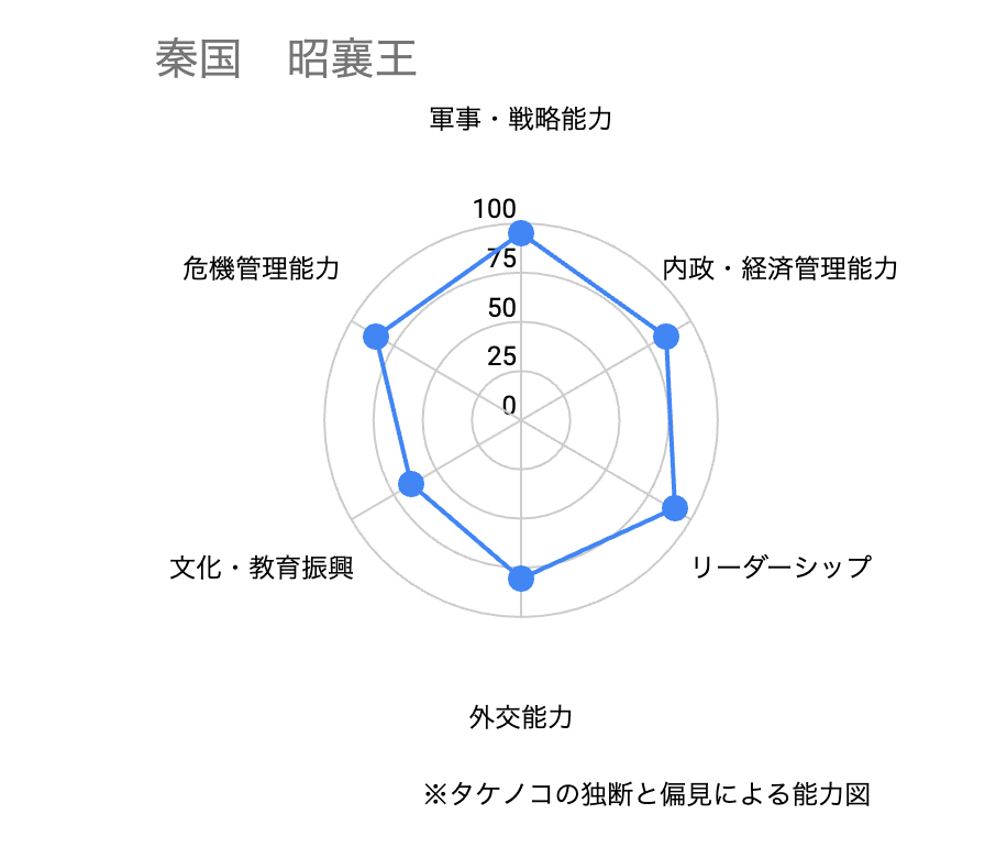 昭襄王の能力図
