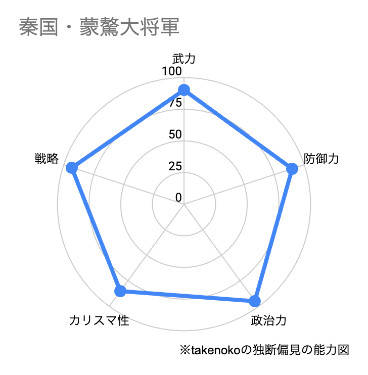 秦国・蒙驁大将軍のtakenokoの独断偏見の能力図