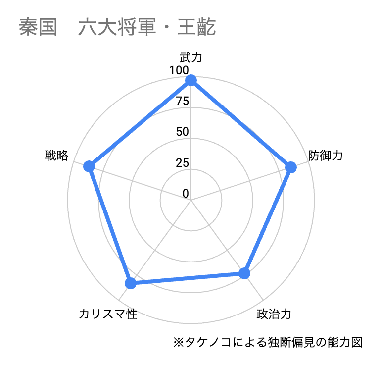 王齕の能力図
