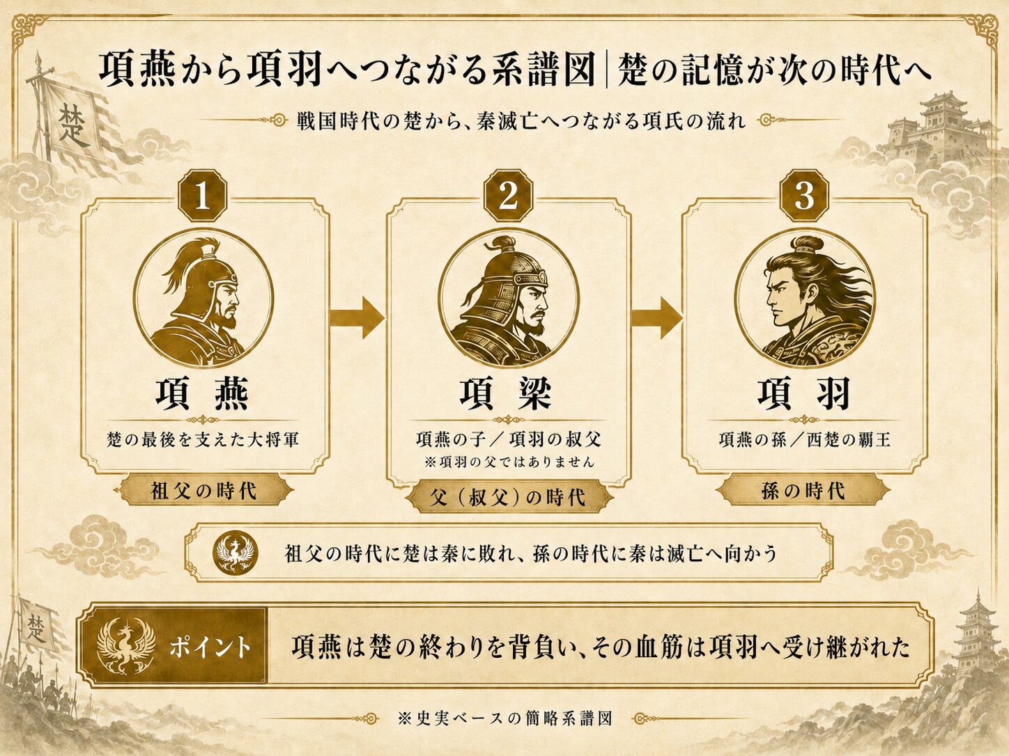 項燕から項梁、項羽へつながる項氏の系譜を示し、項梁が項羽の叔父であることを説明した図解