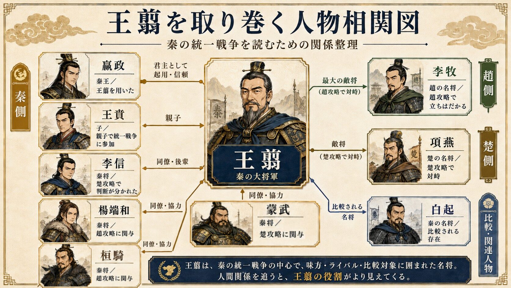 秦の大将軍・王翦を中心に、秦側の嬴政・王賁・李信・楊端和・桓騎・蒙武、趙側の李牧、楚側の項燕、比較対象の白起との関係をまとめた人物相関図
