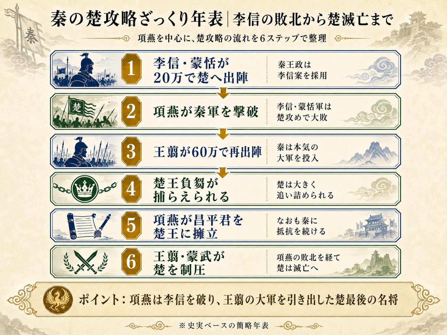 李信と蒙恬の楚出陣から、項燕の反撃、王翦の再出陣、楚滅亡までを6段階で整理した秦の楚攻略年表