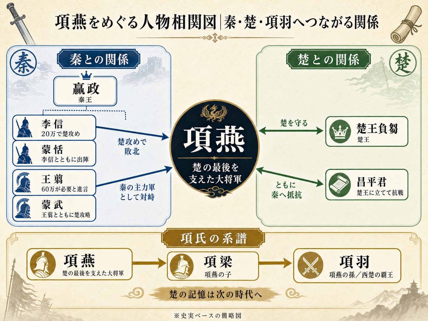 項燕を中心に、秦の李信・蒙恬・王翦・蒙武、楚王負芻・昌平君、項梁・項羽との関係を整理した人物相関図