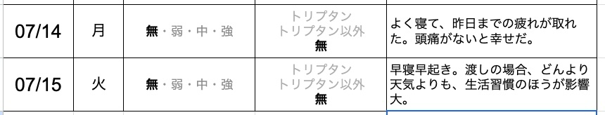 パパが使っている片頭痛ダイアリー(Googleスプレッドシート)
