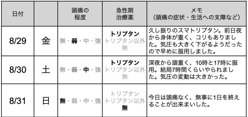 今日の片頭痛ダイアリー