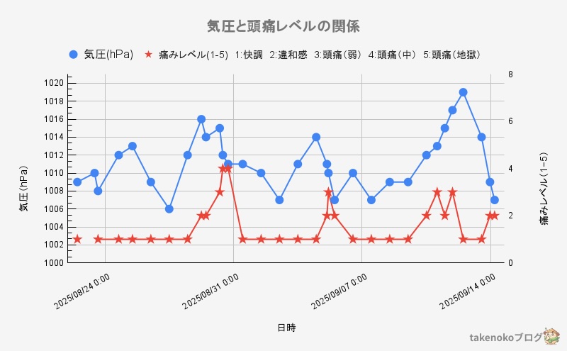 片頭痛と気圧との関係グラフ
