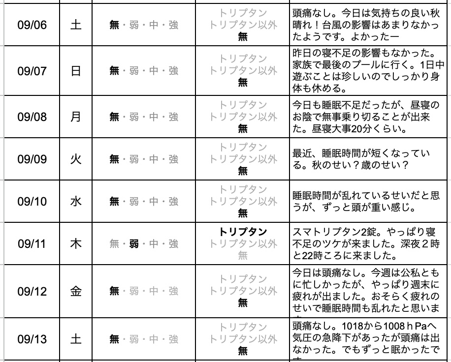 今週の片頭痛ダイアリー
