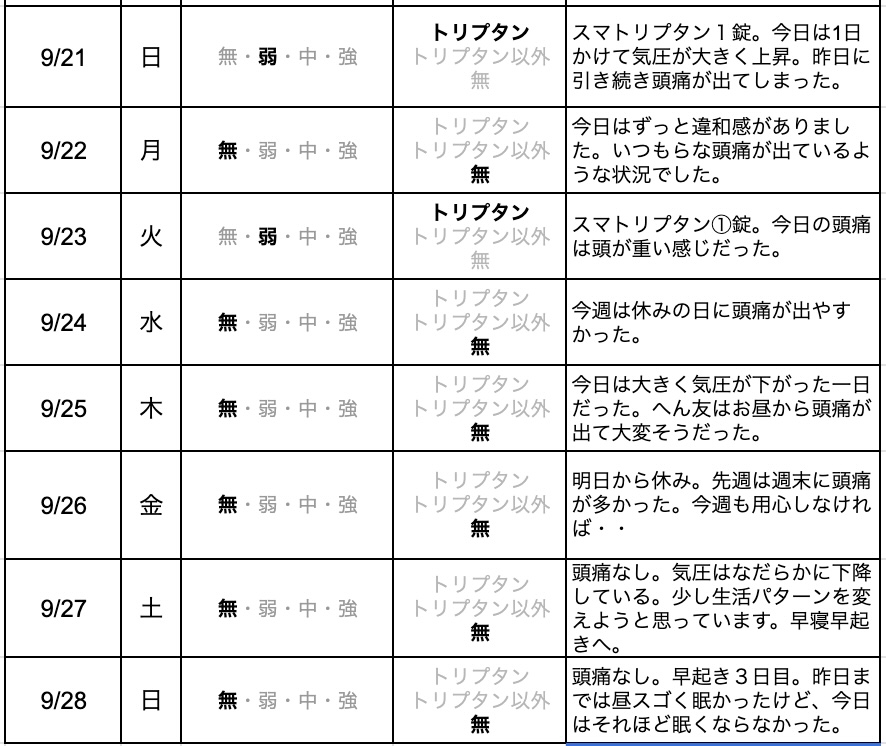 今週の片頭痛ダイアリー(9月4週目)
