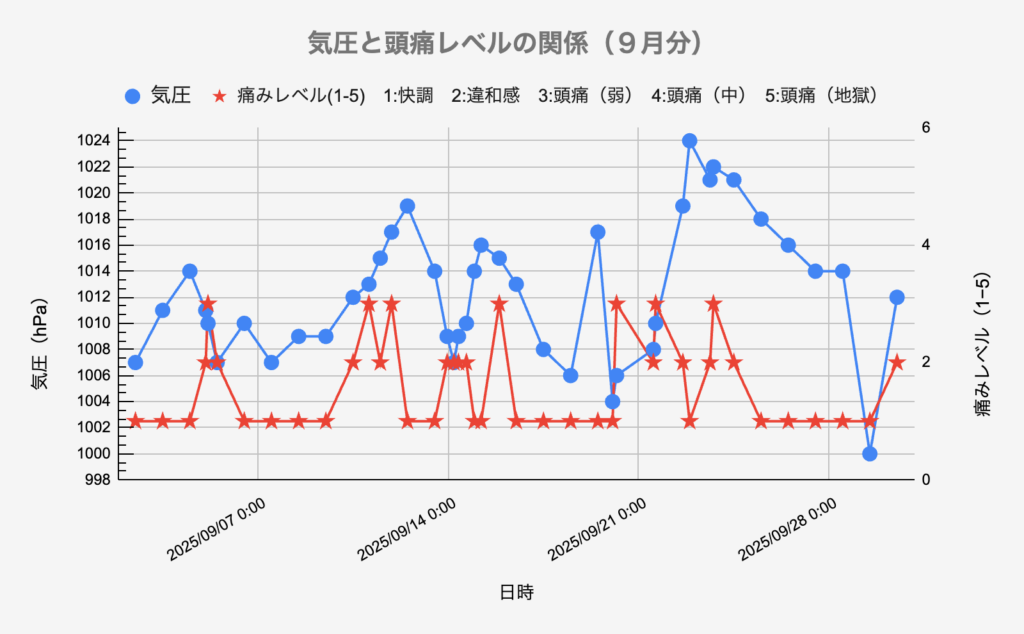 気圧と頭痛の関係グラフ(9月分)