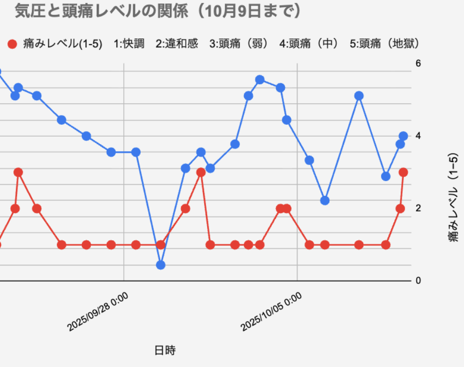 気圧と頭痛の関係グラフ