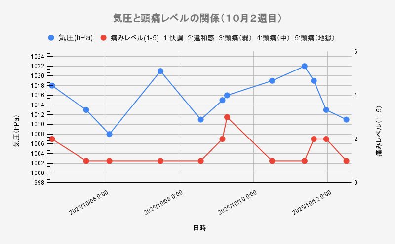 気圧と頭痛のレベルの関係グラフ(2024年10月2週目)