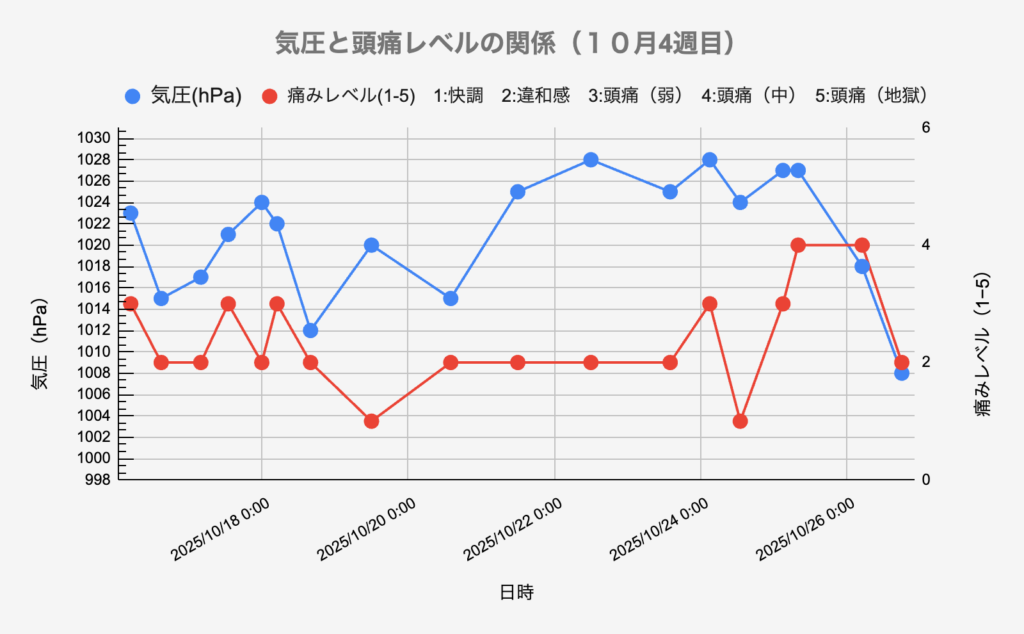 今週の「気圧と頭痛のレベルの関係」グラフ