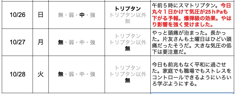 今日の片頭痛ダイアリー