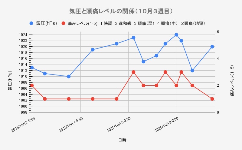 「気圧と頭痛のレベルの関係」グラフ(10月第3週)