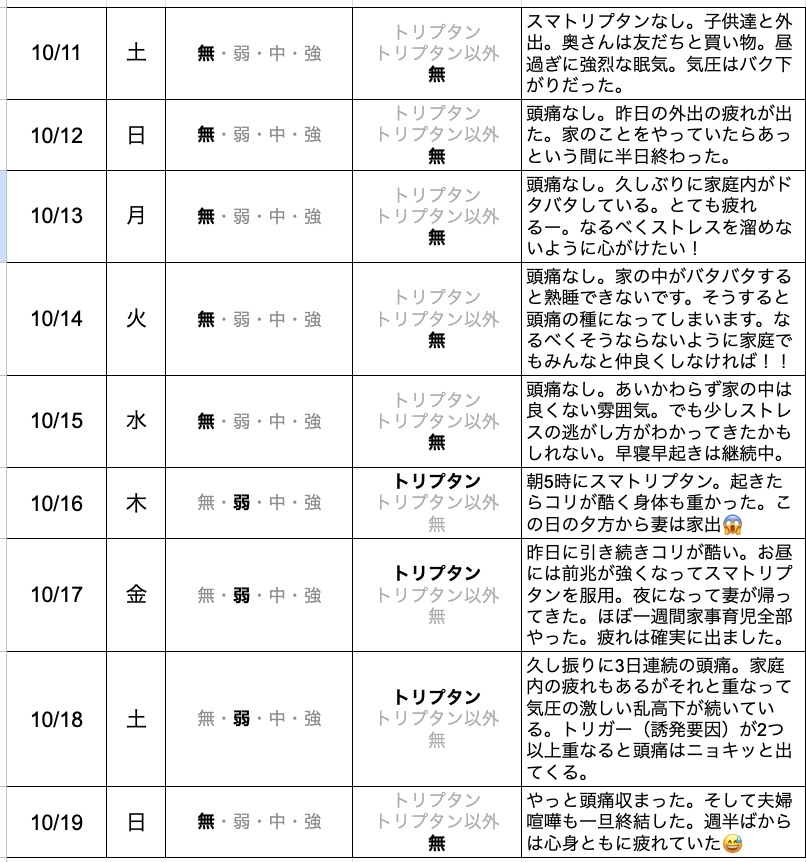 今週の「片頭痛ダイアリー」(10月第3週)