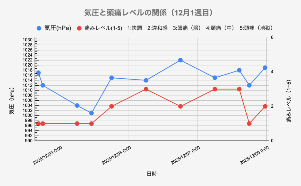 気圧と頭痛のレベルの関係グラフ(2024年12月1週目)