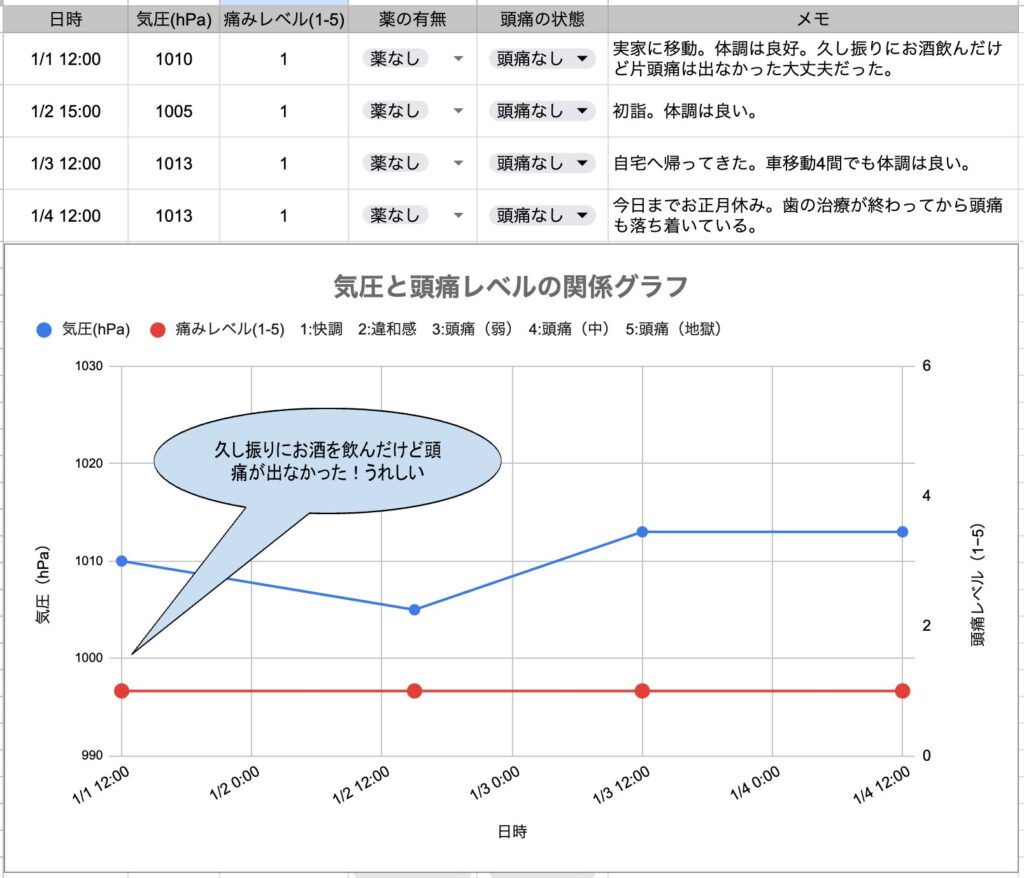 今日の「片頭痛ダイアリー」＆「気圧と頭痛レベルの関係グラフ」