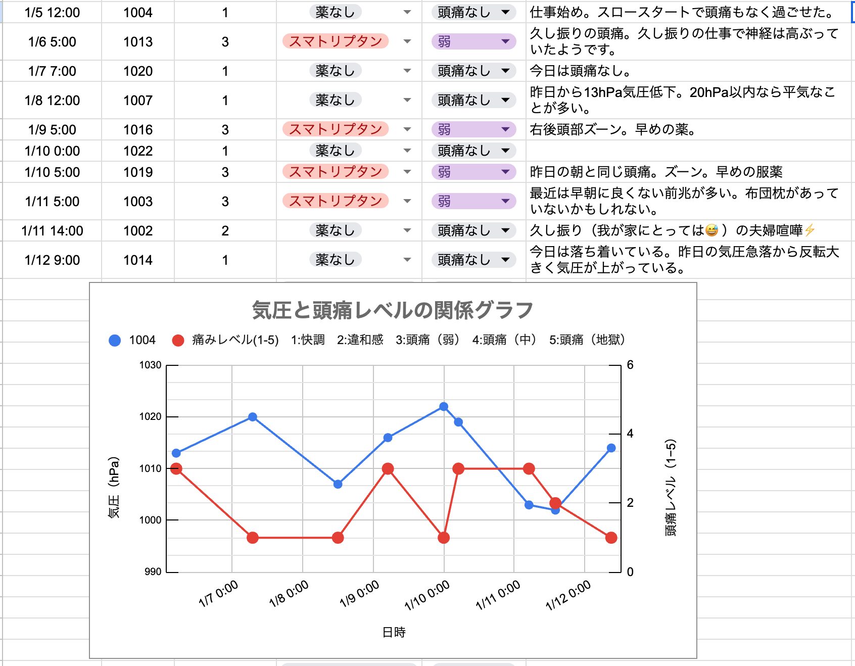 今週の「頭痛ダイアリー」と「気圧と頭痛レベルの関係グラフ」