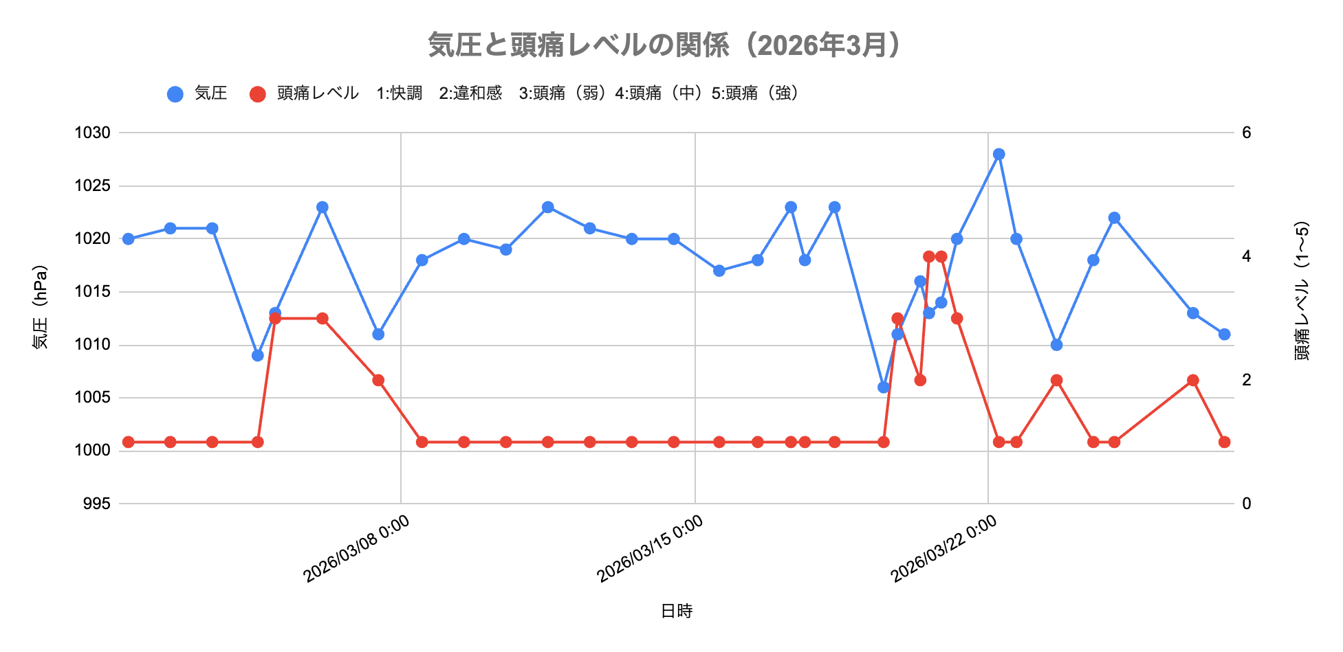 気圧と頭痛の関係グラフ