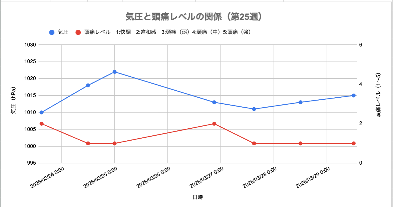 気圧と頭痛の関係グラフ(2026年3月4週)