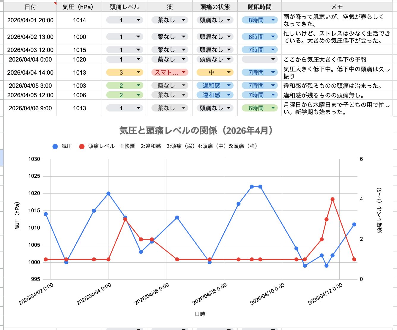 Googleスプレッドシートでつくった頭痛ダイアリーのスクショ画像