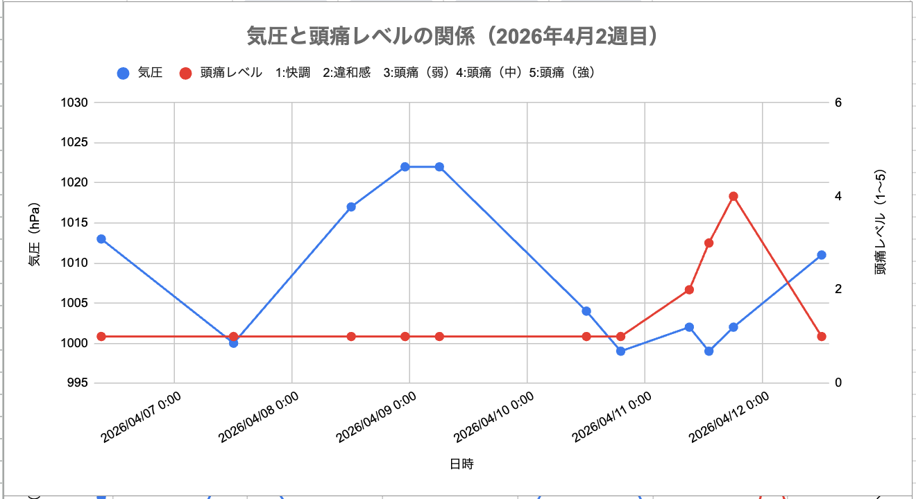 Googleスプレッドシートでの、気圧と頭痛の強さの関係グラフ。2026年4月2週目
