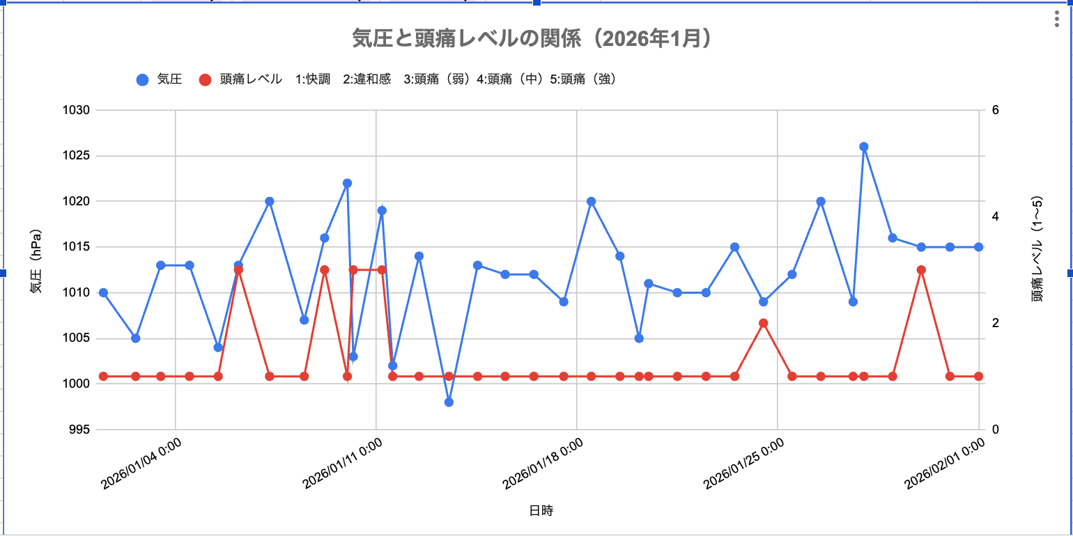 2026年1月の気圧と頭痛レベルの関係のグラフ。仕事始めの週に頭痛がまとまって発生している。ちょうどその時期に気圧の乱高下も見られる。