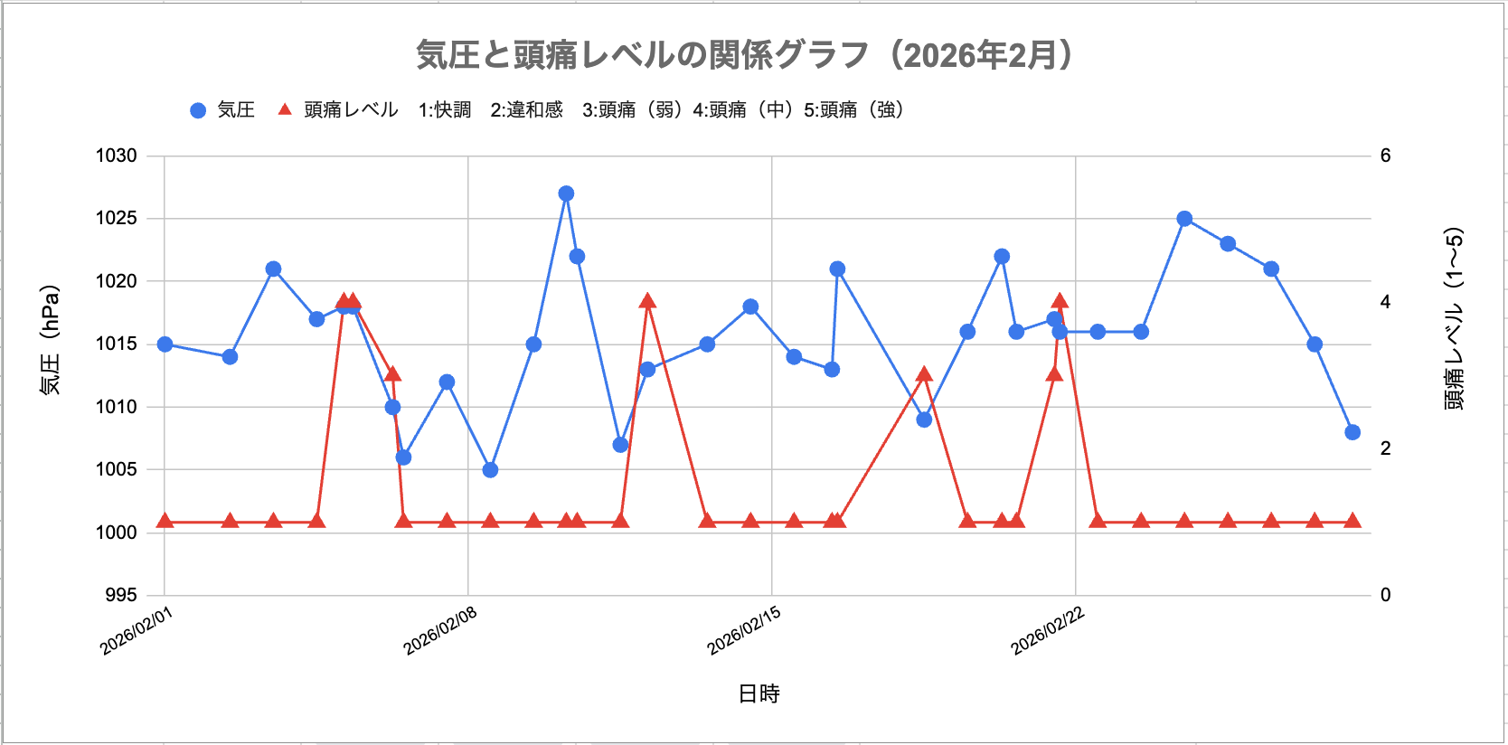 2026年2月の「気圧と頭痛レベルの関係グラフ」大きな流れでは気圧と頭痛の関係性が見られるが、一部関連が見られない箇所がある。