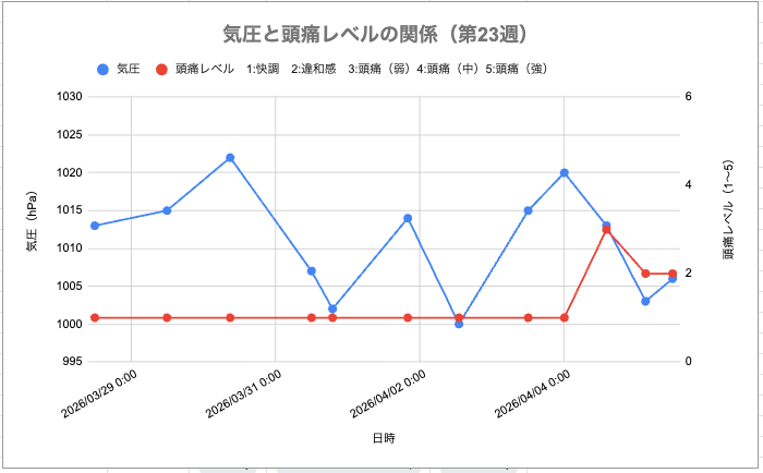 2026年3月4週目の、気圧と頭痛の強さを表したグラフ