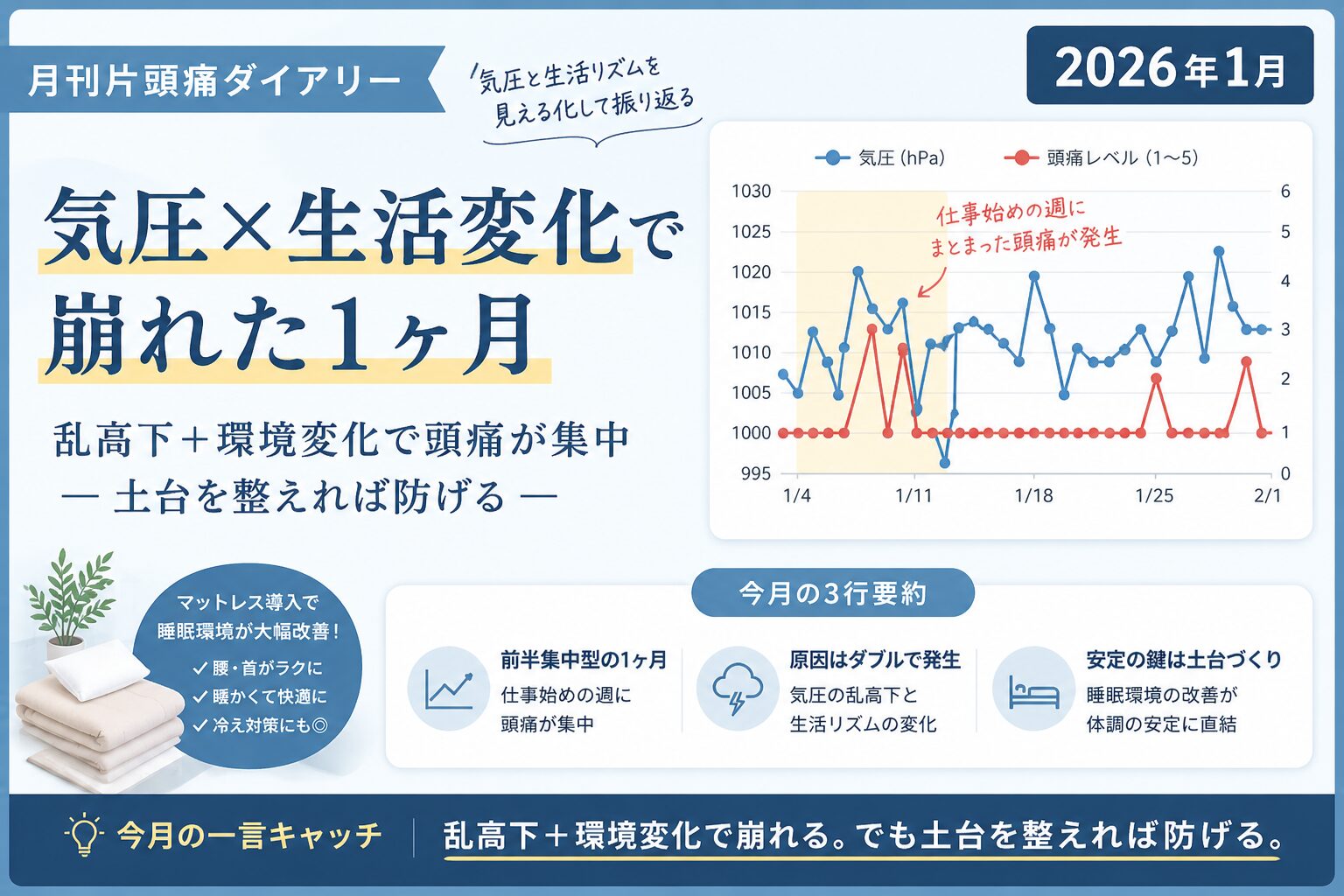 月刊片頭痛ダイアリーのアイキャッチ画像。メインは気圧と生活変化で崩れた基幹があったこと