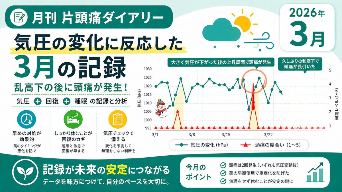 月刊片頭痛ダイアリー2026年3月の記録。気圧の変化と頭痛の関係をグラフで分析し、気圧の乱高下後に頭痛が発生した傾向や対策をまとめたアイキャッチ画像。