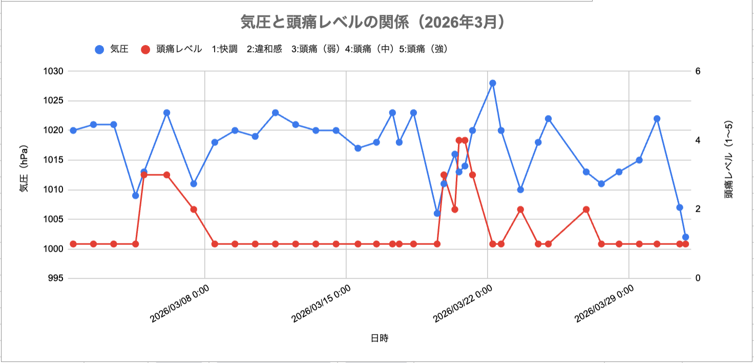 2026年3月の気圧と片頭痛の関係グラフ。気圧の急激な低下や変動後に頭痛レベルが上昇している傾向を示している。