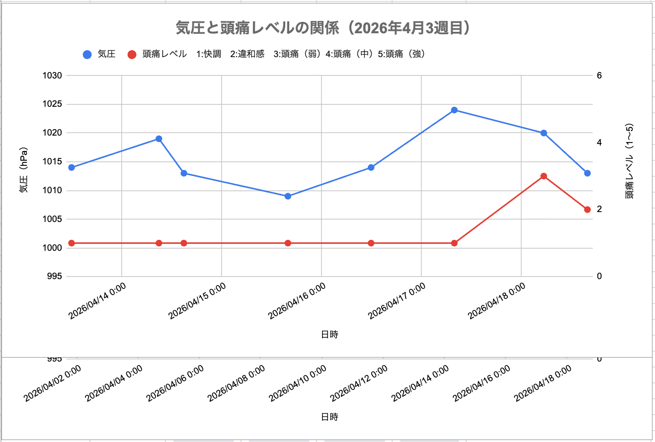 2026年４月2週目の頭痛と気圧の関係の折れ線グラフ