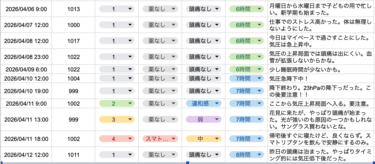 Googleスプレッドシートでの、頭痛ダイアリー記録。2026年4月2週目