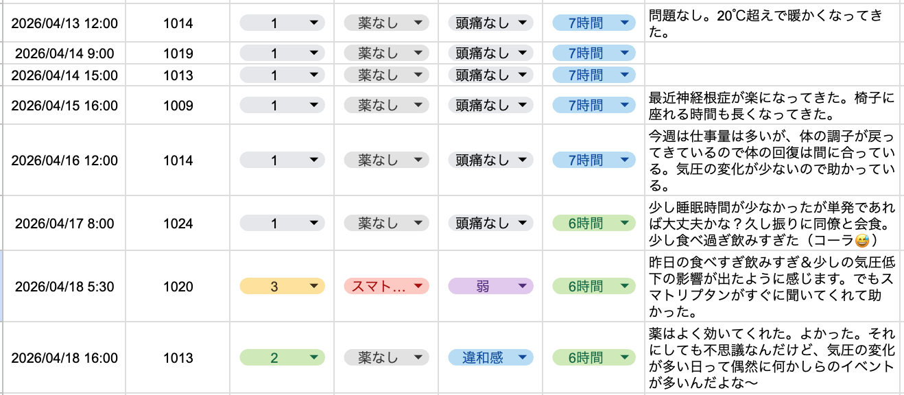 2026年４月2週目の頭痛ダイアリー
