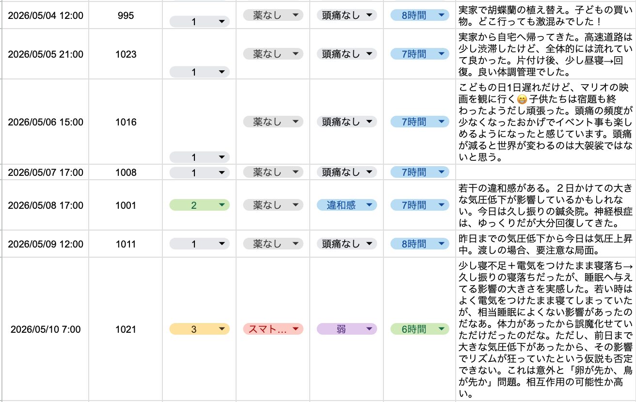 2026年1週目の頭痛ダイアリー。
気圧が低下後、気圧上昇局面で頭痛が出ている。ダイアリーには睡眠不足も重なったと記載されている。