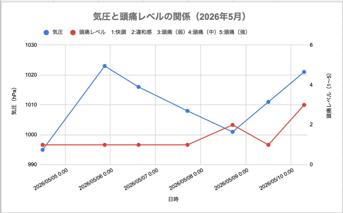 2026年5月1週目の、気圧と頭痛レベルの関係グラフ。気圧低下後の気圧上昇局面で頭痛が出ていることがわかる。