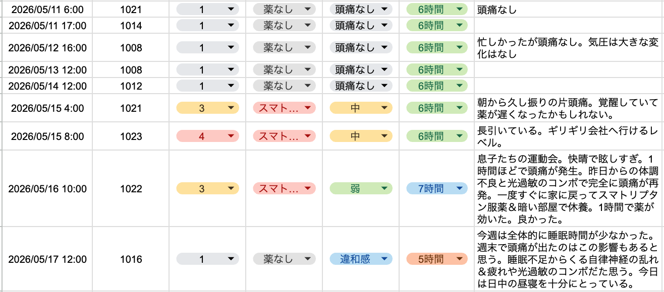 2026年5月2周目の「片頭痛ダイアリー」週末にまとめて頭痛が出ている様子がかかられている。主な理由は睡眠不足と子供の運動会で天気が良すぎて「光過敏」からの頭痛が出ている。