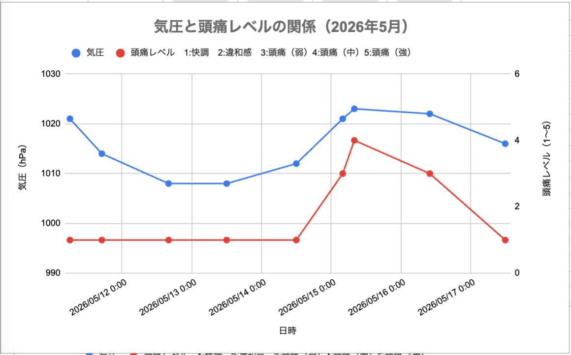 2026年5月2週目の「気圧と頭痛の関係グラフ」週末にかけて気圧が上がるにつれて頭痛レベルが上っている。こうしてみると気圧と頭痛の関係があるように見える。