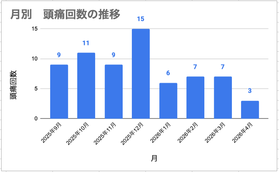2025年9月から2026年4月までの月別頭痛回数の推移グラフ。12月に15回でピークを迎えた後、2026年に入り減少傾向が続き、4月は3回まで改善。各棒に回数を表示。