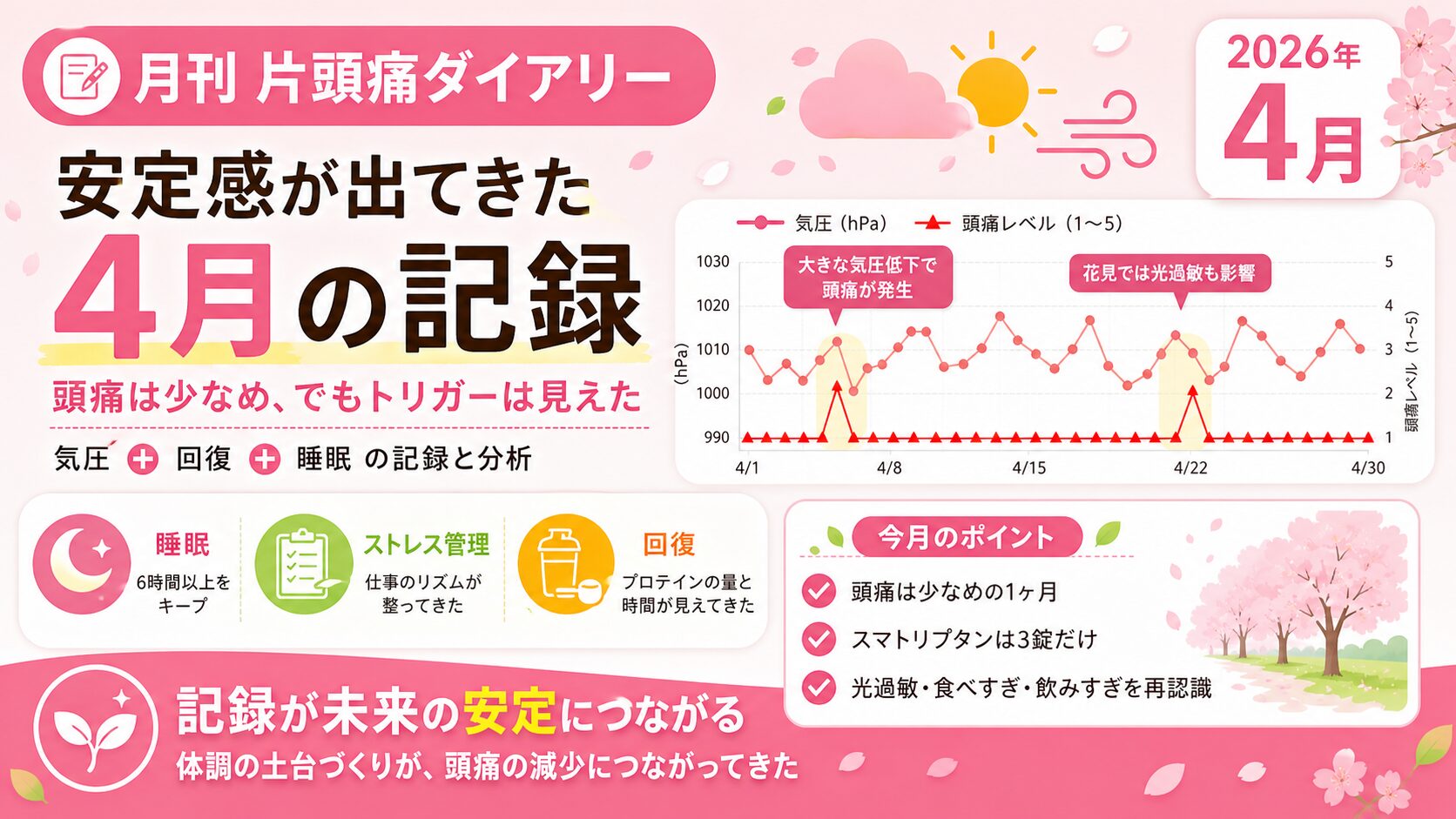 4月の月刊片頭痛ダイアリー。気圧変化と頭痛の関係をグラフで分析し、頭痛は少なめだが光過敏や食事などのトリガーが見えた1ヶ月の記録