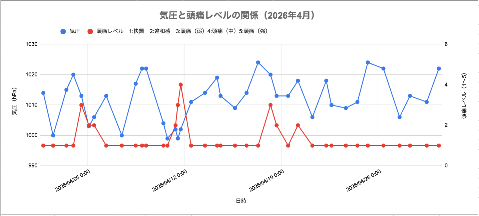 2026年4月の【気圧と頭痛の関係グラフ】大きな気圧低下時に頭痛が発生している。中程度の頭痛は1回のみ。強いレベルの頭痛はない。