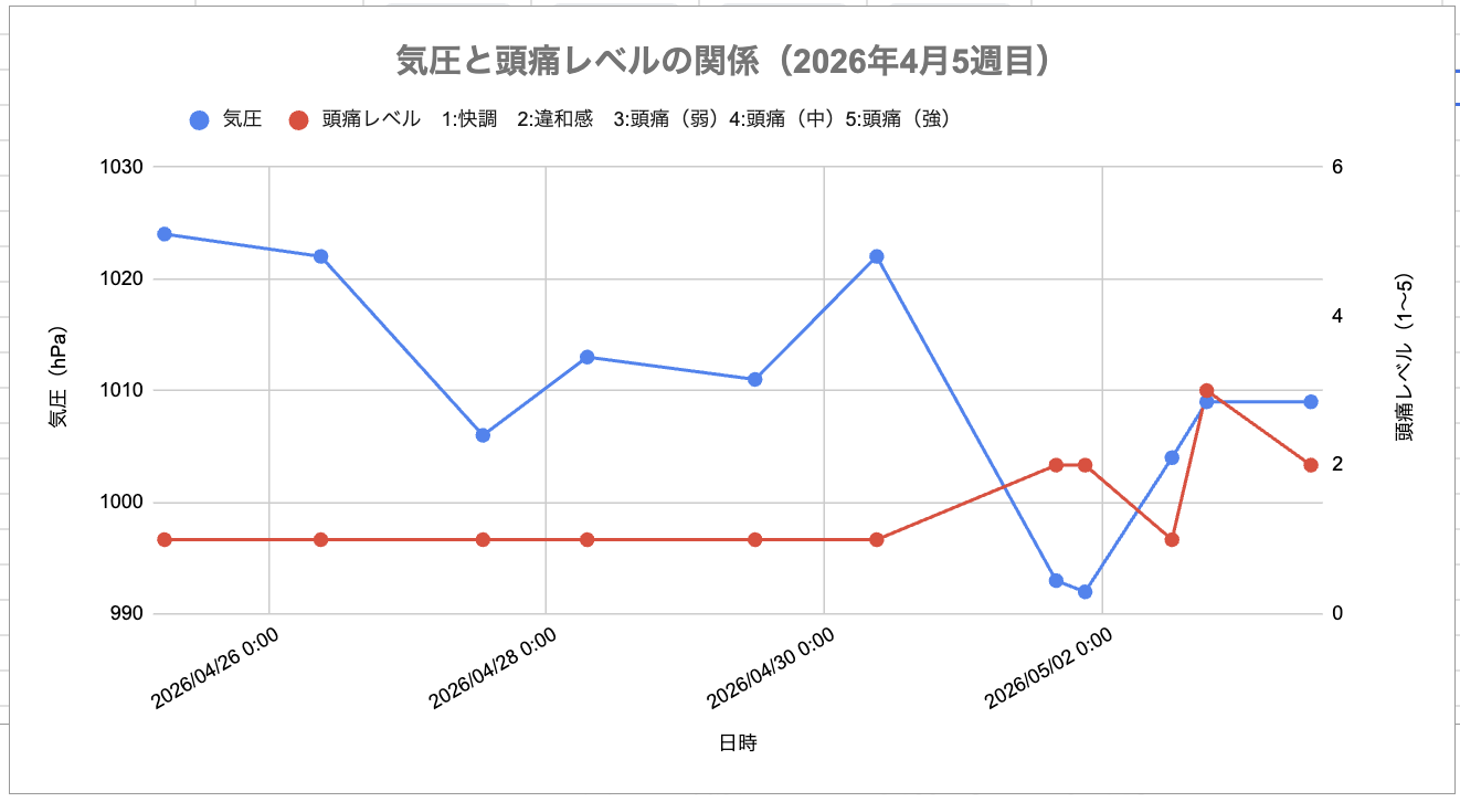 2026年4月5週目の気圧と頭痛レベルの関係グラフ。5/1に993hPaまで急落したが早めの服薬で弱レベルに抑制。