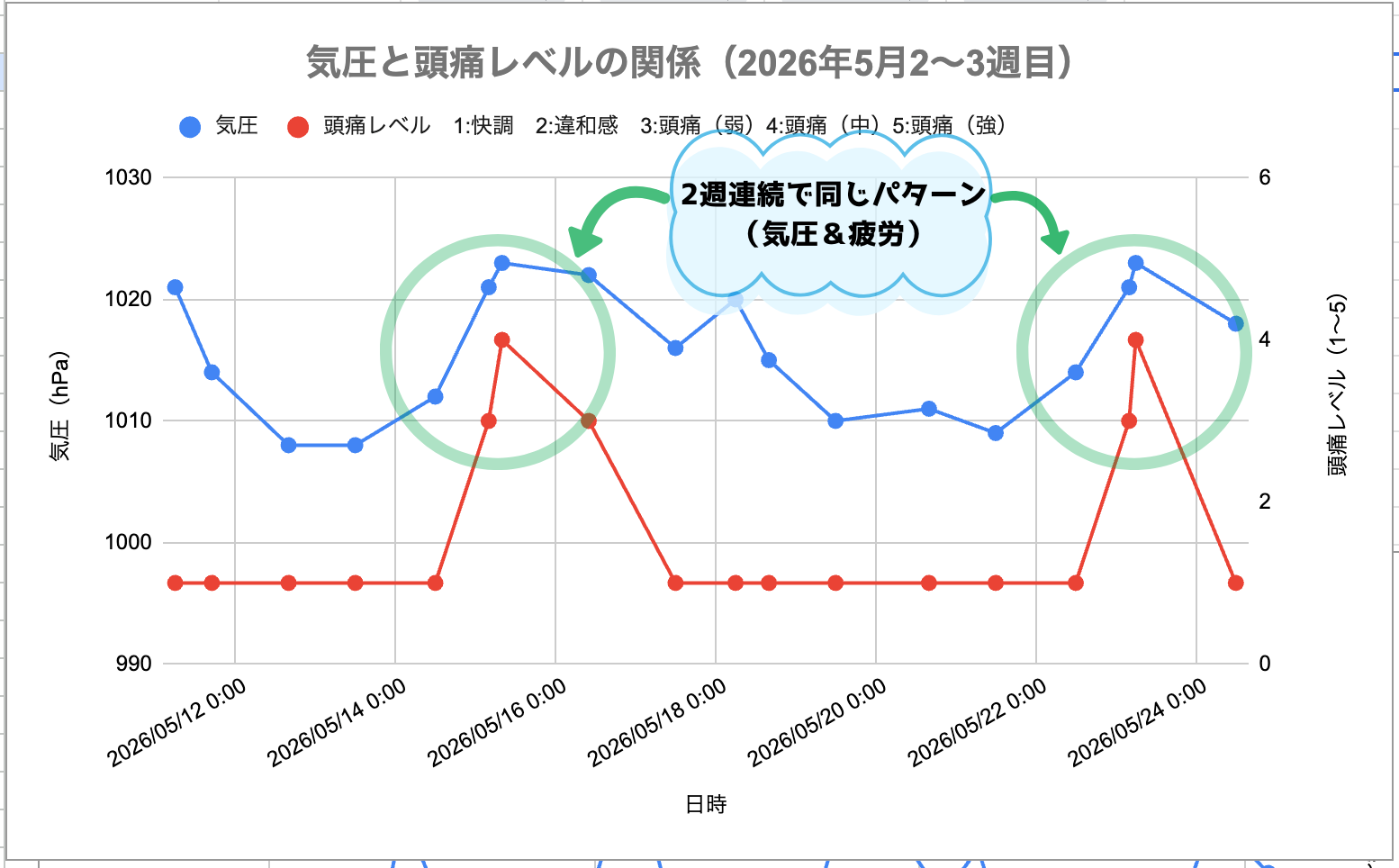 2026年5月2〜3周目の気圧と頭痛の関係グラフ。2週連続で週末に気圧の上昇が見られる。そのタイミングで頭痛が出ている。気圧と頭痛の関係がわかりやすく出た2週間だった。