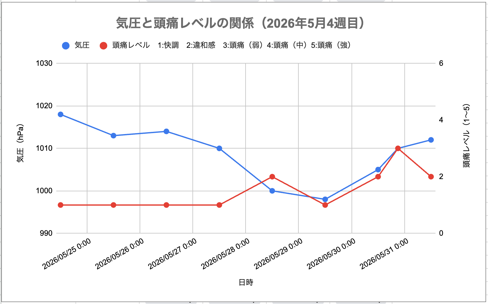 2026年5月4週目の気圧と頭痛レベルの関係グラフ。気圧が998hPaまで低下したあとの上昇局面で、頭痛レベルが上がっている。気圧低下後の上昇局面で頭痛が出やすい、いつものパターンが今週も見られた。
