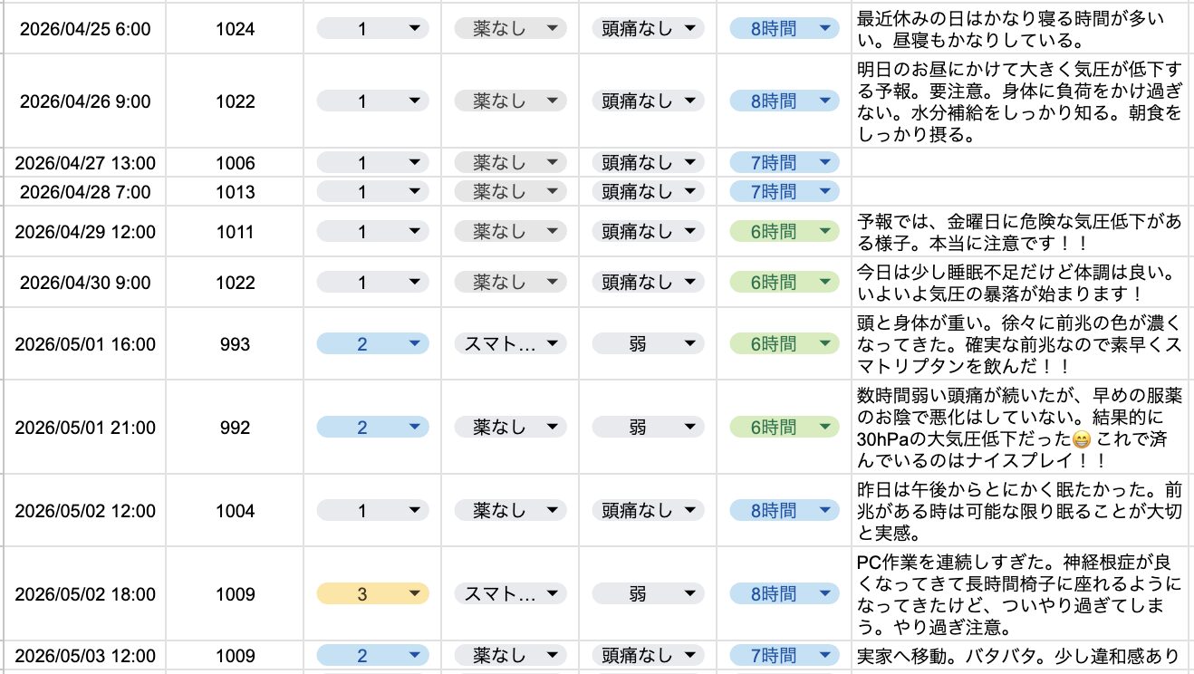 2026年4月最終週の片頭痛ダイアリー。5/1に気圧低下で弱い頭痛、5/2にPC作業のやりすぎで頭痛が発生。