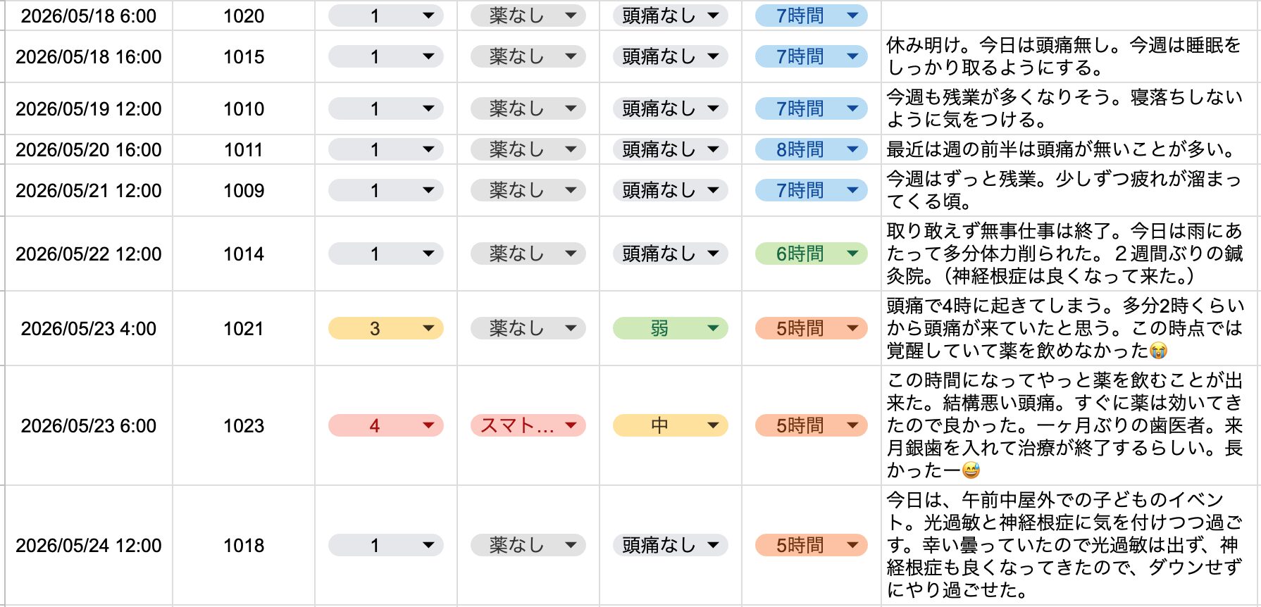 2026年5月3周目の片頭痛ダイアリー。週の前半は頭痛無く過ごせているが、週末に向けて睡眠時間が少なくなっていき、土曜日に頭痛が発生している。睡眠時間が短くなった要因に残業がある様子。