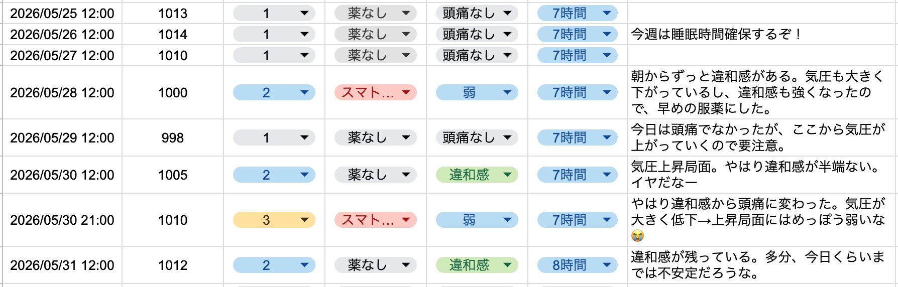 2026年5月4週目の片頭痛ダイアリー。週の前半は睡眠時間を7〜8時間確保でき頭痛なく過ごせている。週の後半、気圧が大きく低下し違和感が出たため早めにスマトリプタンを服用。その後の気圧上昇局面で違和感から弱い頭痛に変わり、再びスマトリプタンを使用している。