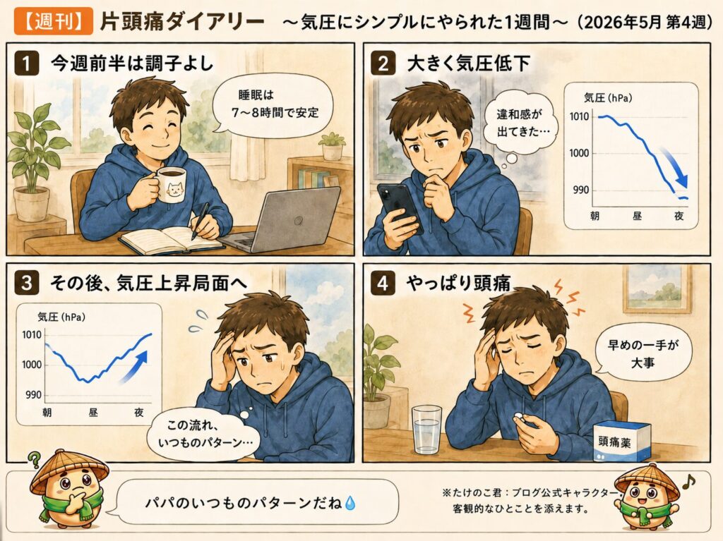 2026年5月第4週の週刊片頭痛ダイアリー4コマ漫画。前半は体調が安定していたが、大きな気圧低下のあと上昇局面で違和感が出て、やはり頭痛が発生。早めの対応の大切さと、たけのこ君の「パパのいつものパターンだね💧」というひとことが入った漫画。